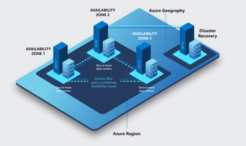 An image displaying multiple Availability Zones
