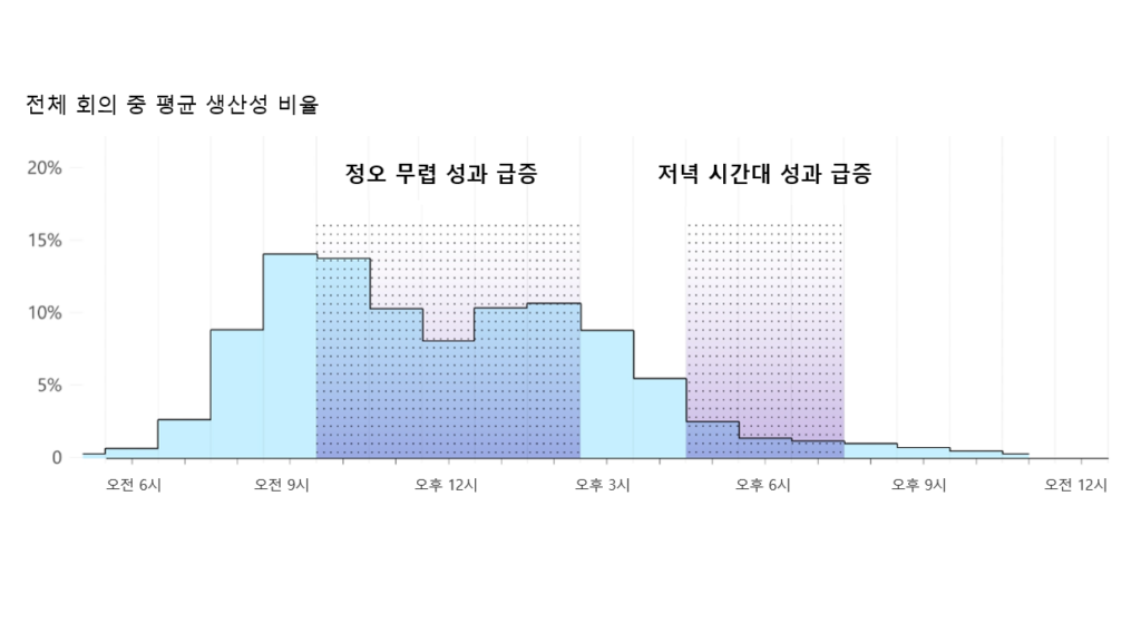 정오: 집중력 유지가 어려운 시간대 데이터 이지