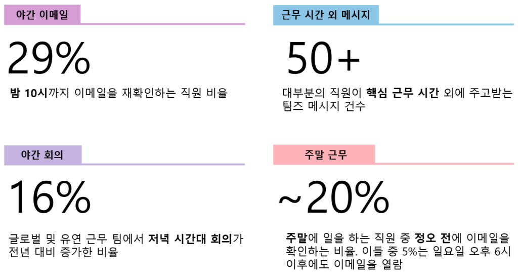 저녁: 퇴근 없는 업무의 연장선 데이터 이지